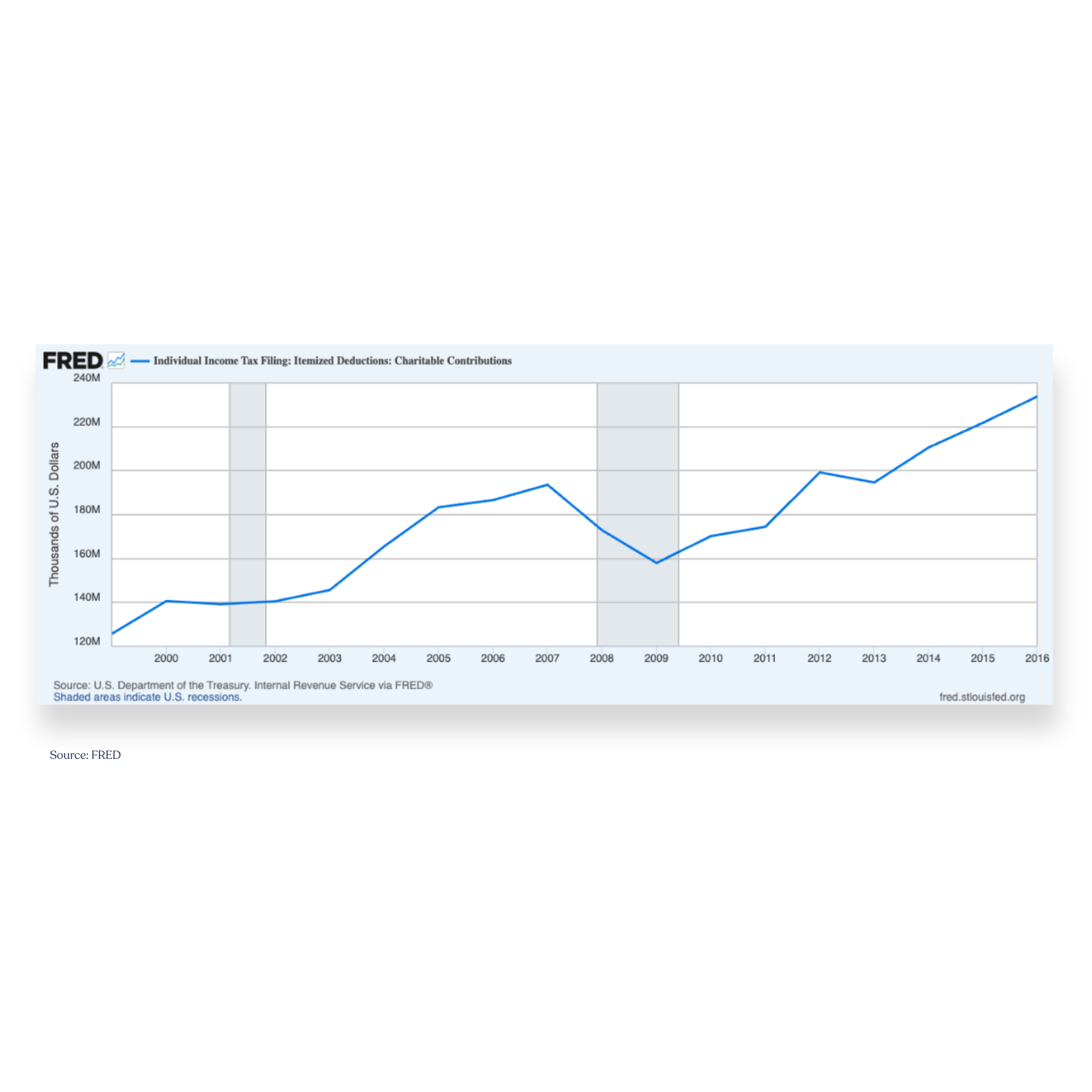 Charitable Deductions Growth